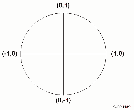 Unit Circle Animated Gif